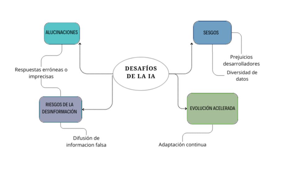 Desafíos y limitaciones de los LLM: alucinaciones, sesgos, desinformación y adaptación acelerada