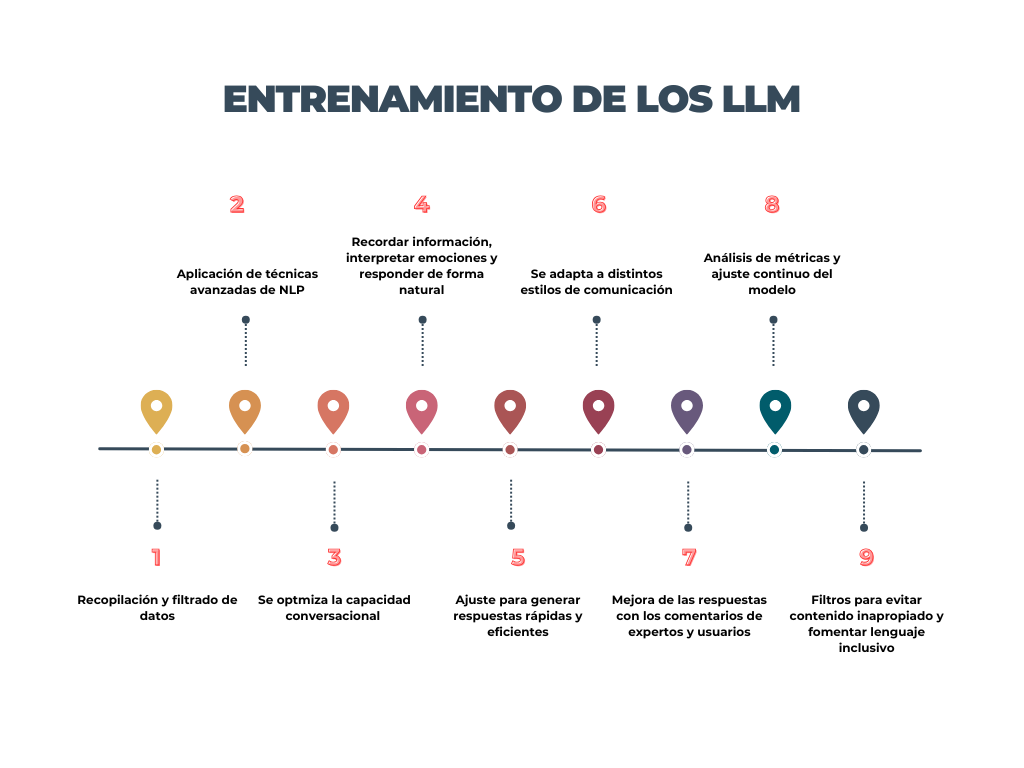 Proceso de entrenamiento de los modelos de lenguaje largo (LLM) en nueve pasos